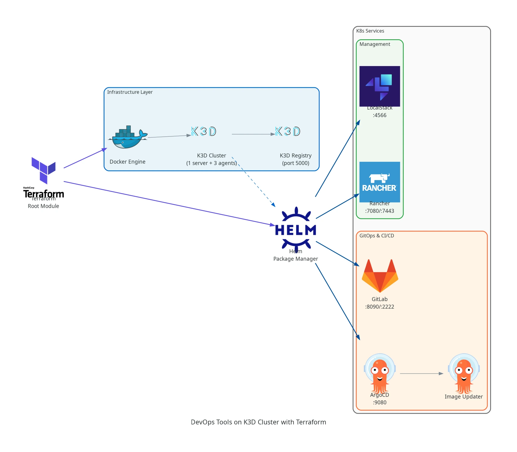 Terraform provisions the Docker Engine layer, k3d cluster (1 server + 3 agents), and k3d Registry; Helm then installs the K8s services in two groups — Management (LocalStack, Rancher) and GitOps + CI/CD (GitLab, ArgoCD + Image Updater).