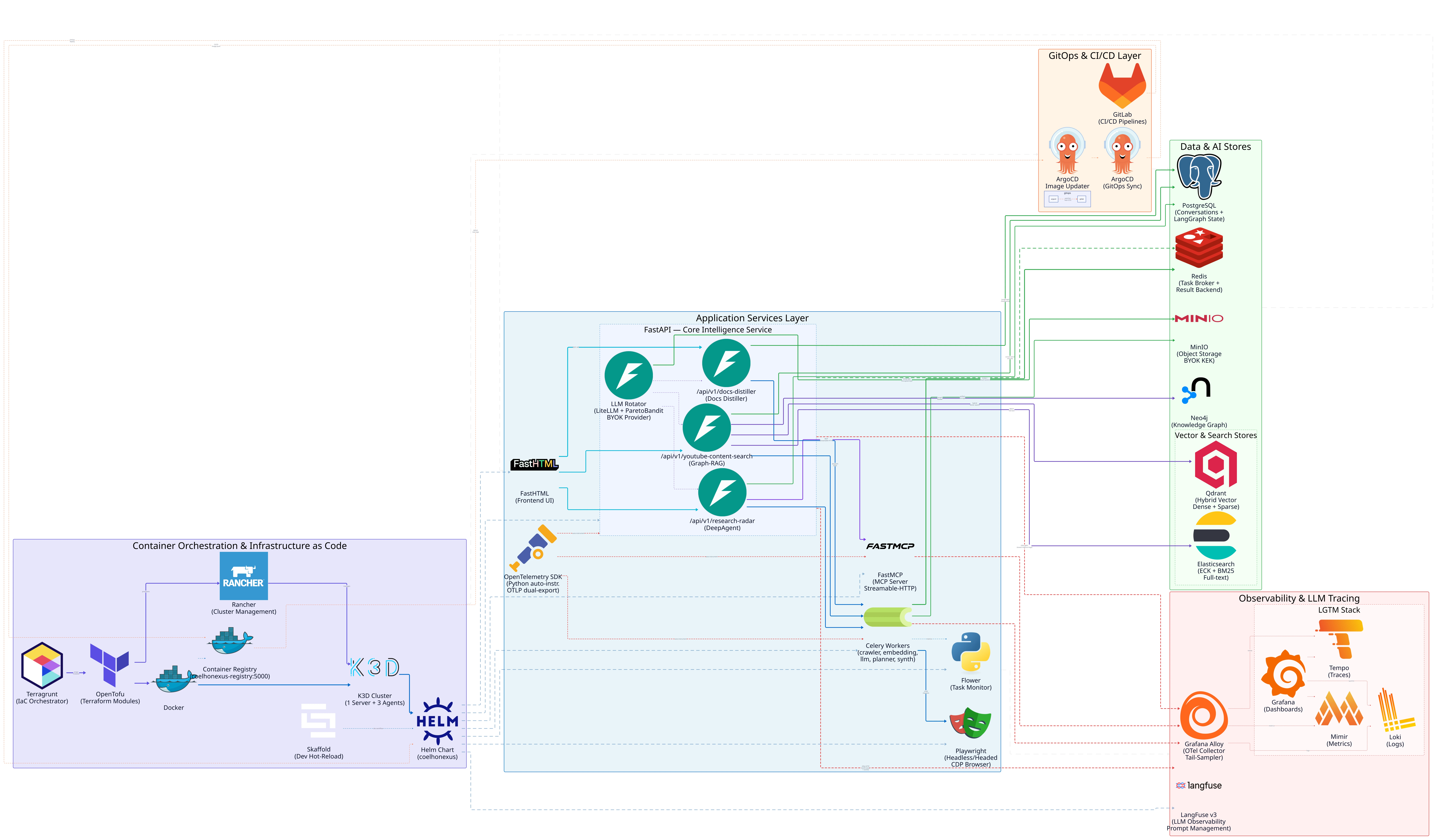 COELHO Nexus platform architecture — FastAPI/FastHTML/FastMCP application layer, six data stores, GitOps/CI-CD layer, and dual observability (Grafana LGTM + LangFuse), all provisioned via Terraform/Terragrunt on a k3d cluster.