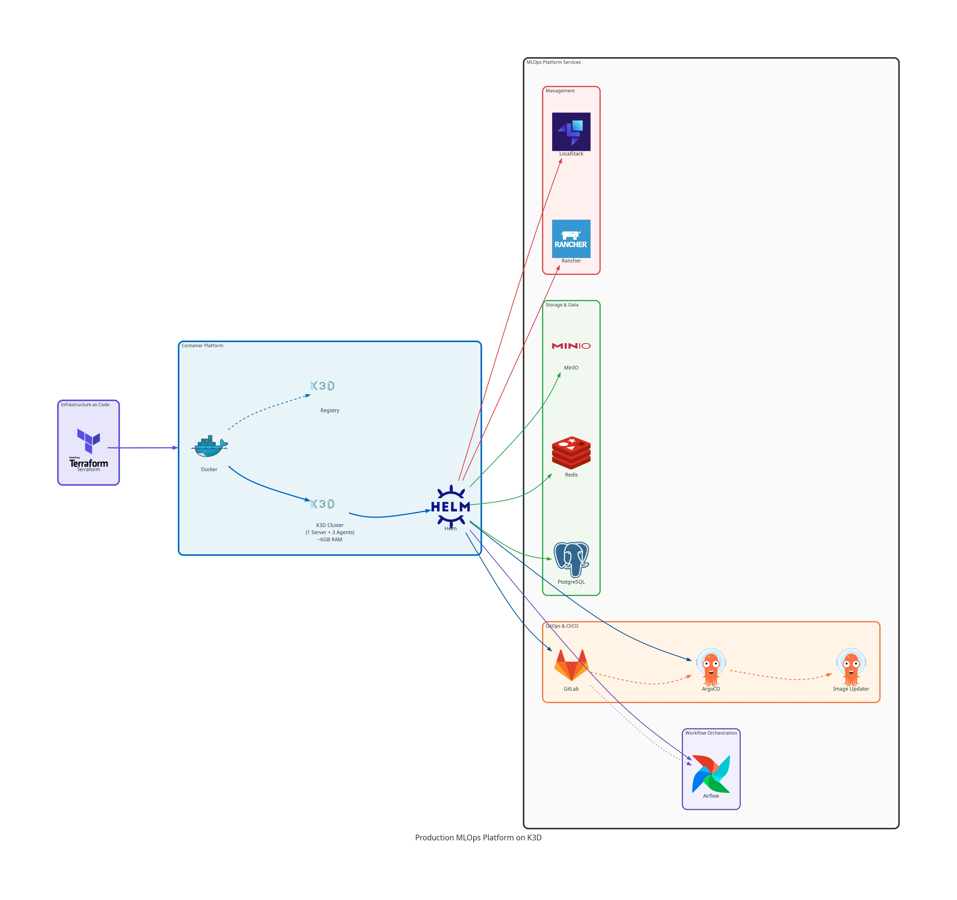 Enterprise MLOps platform architecture — Terraform provisions the k3d cluster; GitLab + ArgoCD provide CI/CD + GitOps; Apache Airflow orchestrates ML pipelines; MinIO/PostgreSQL/Redis form the data layer; Rancher provides cluster observability.